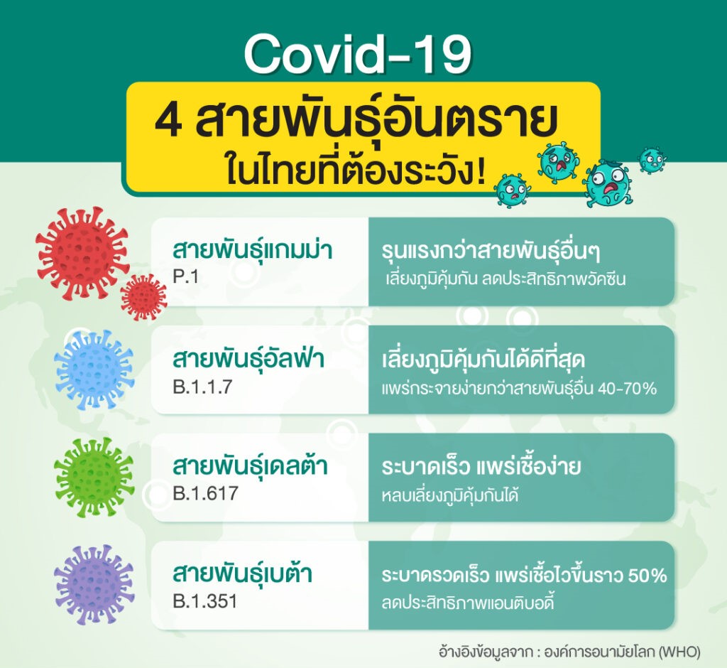 Covid-19-4-สายพันธุ์อันตรายในไทยที่ต้องระวัง thai-herbs.thdata.co | Covid-19-4-สายพันธุ์อันตรายในไทยที่ต้องระวัง สรรพคุณ สมุนไพร ไทย 