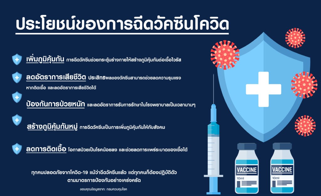 วัคซีนโควิด-19-ทำไมต้องฉีด thai-herbs.thdata.co | วัคซีนโควิด-19-ทำไมต้องฉีด สรรพคุณ สมุนไพร ไทย 